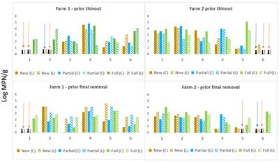 Re-used or New Bedding Are Not Drivers of Salmonella Levels and Serovar Emergence in Commercially Farmed Broilers in Australia